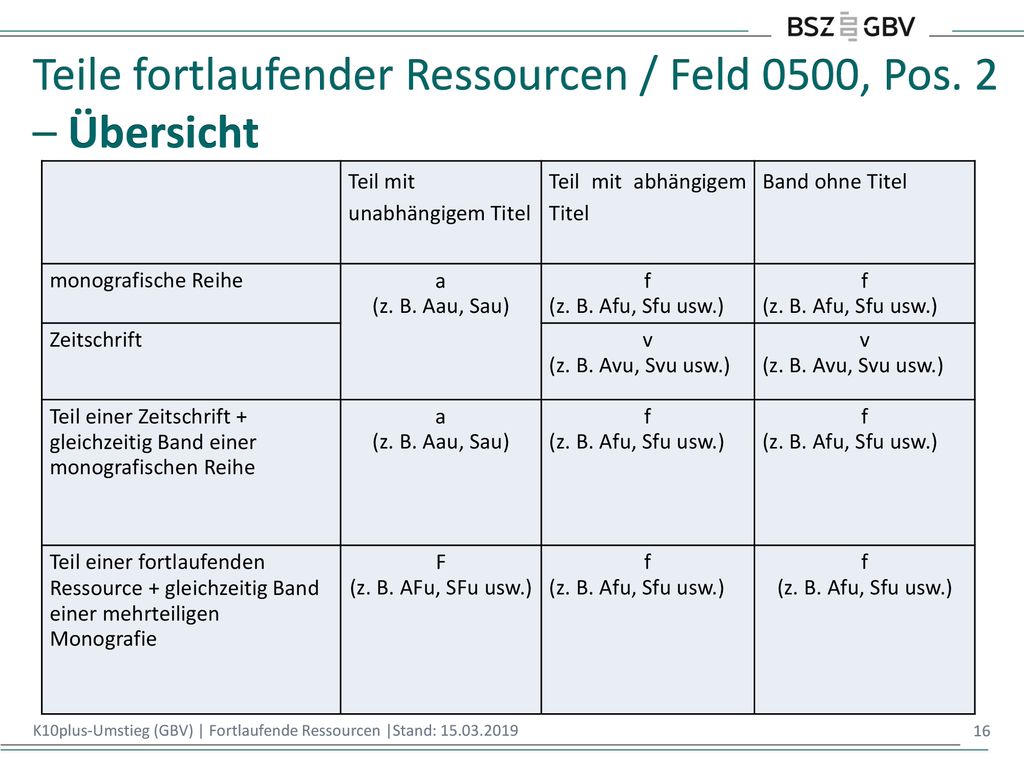 Teile fortlaufender Ressourcen / Feld 0500, Pos. 2 – Übersicht