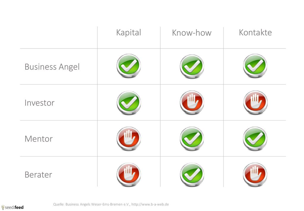 Kapital Know-how Kontakte Business Angel Investor Mentor Berater