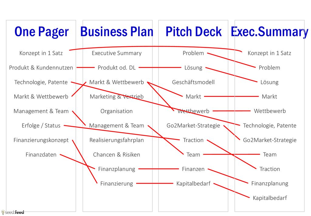 One Pager Business Plan Pitch Deck Exec.Summary Konzept in 1 Satz