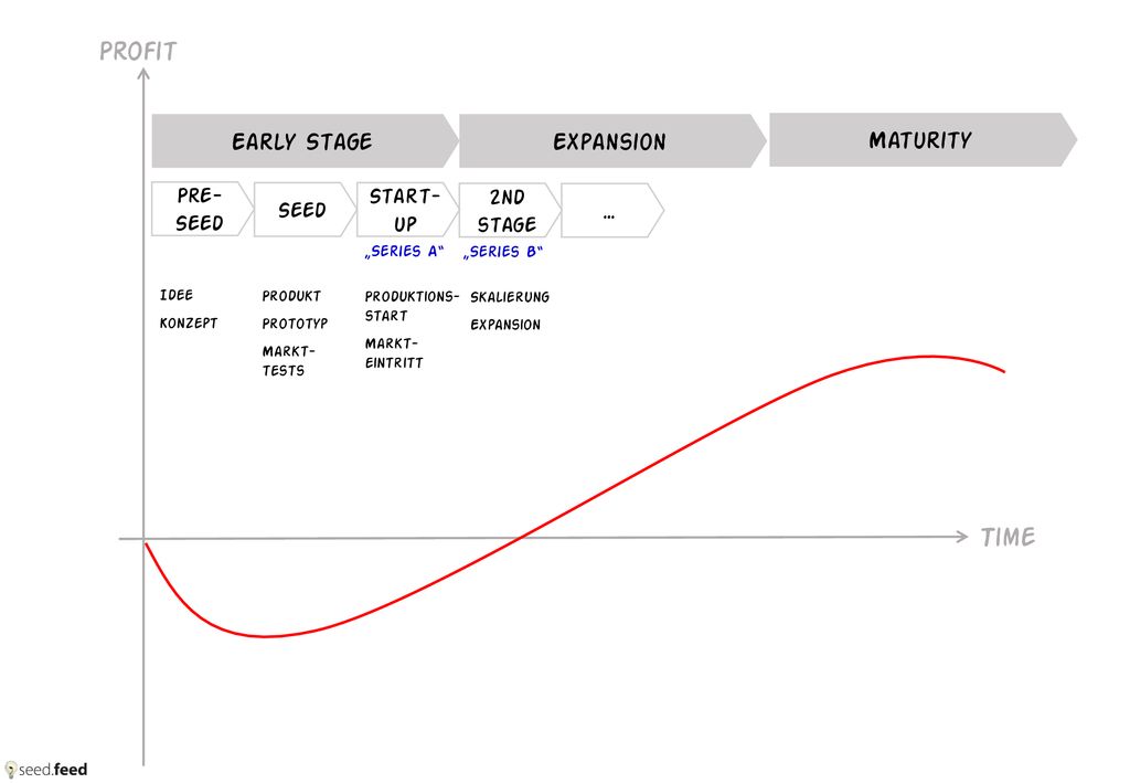 Profit Time Early Stage Expansion Maturity Pre-Seed Start-up 2nd Seed