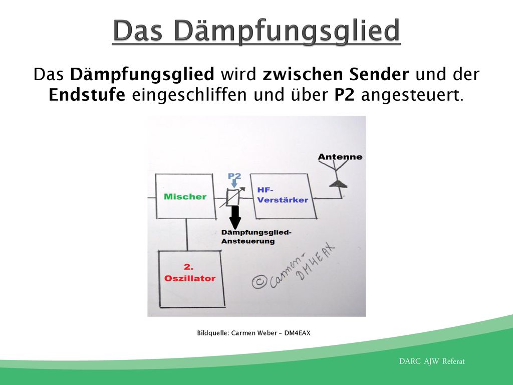 Das Dämpfungsglied Das Dämpfungsglied wird zwischen Sender und der Endstufe eingeschliffen und über P2 angesteuert.