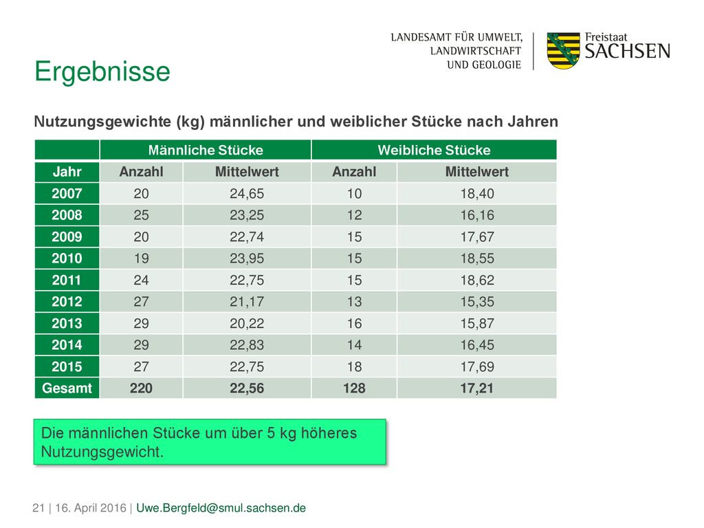 Ergebnisse Nutzungsgewichte (kg) männlicher und weiblicher Stücke nach Jahren. Männliche Stücke.