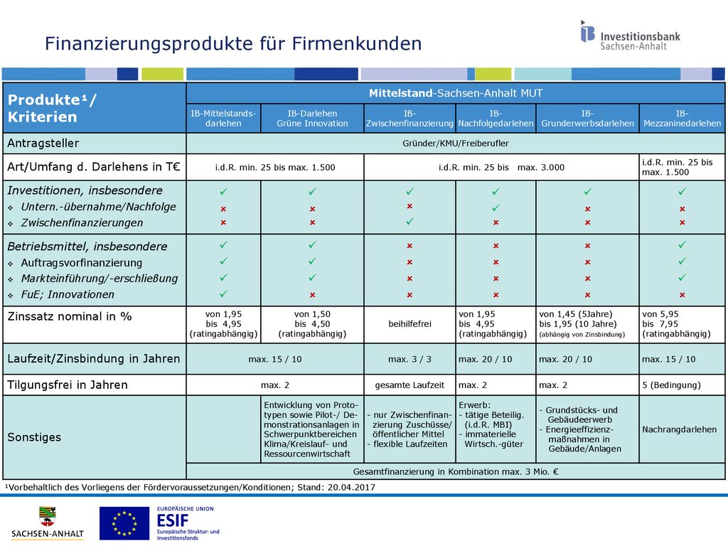 Finanzierungsprodukte für Firmenkunden