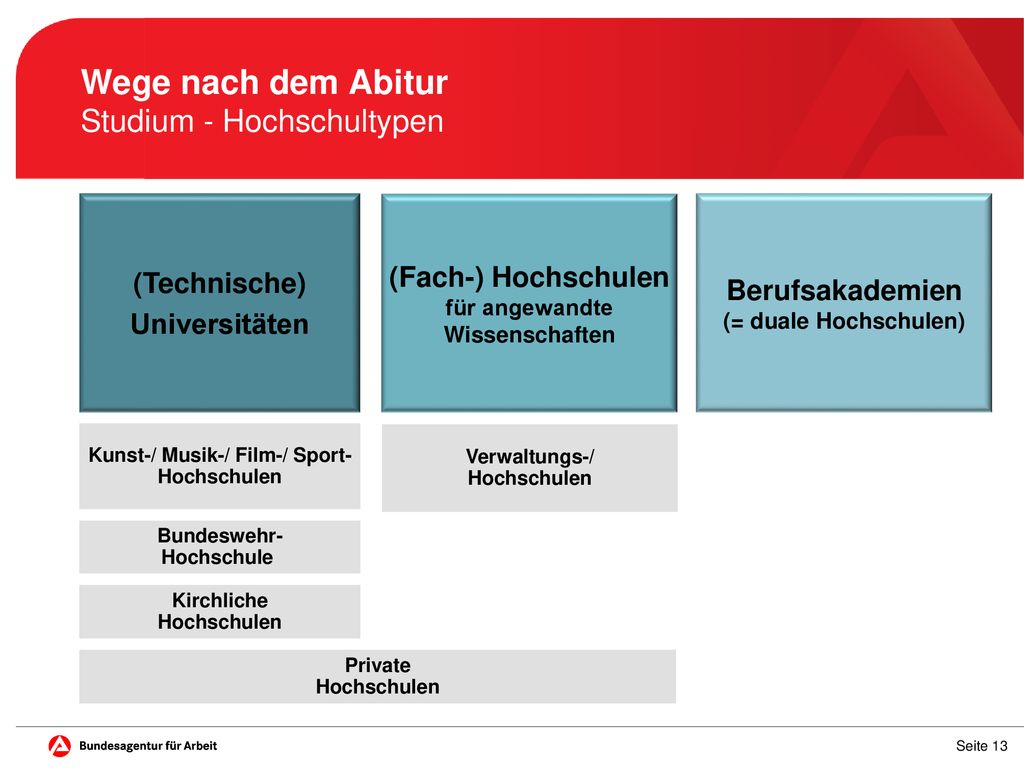 Wege nach dem Abitur Studium - Hochschultypen