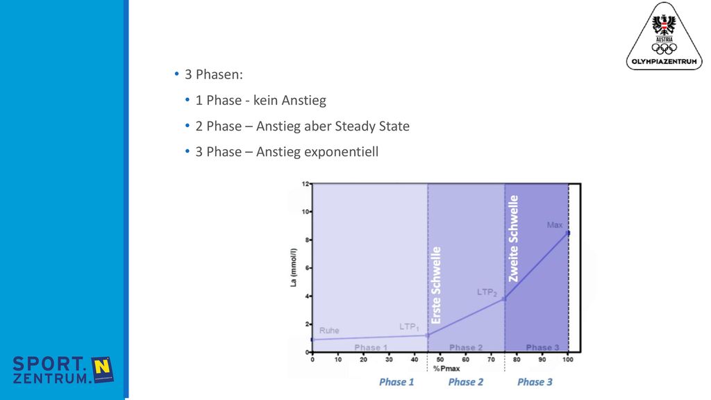 3 Phasen: 1 Phase - kein Anstieg 2 Phase – Anstieg aber Steady State 3 Phase – Anstieg exponentiell