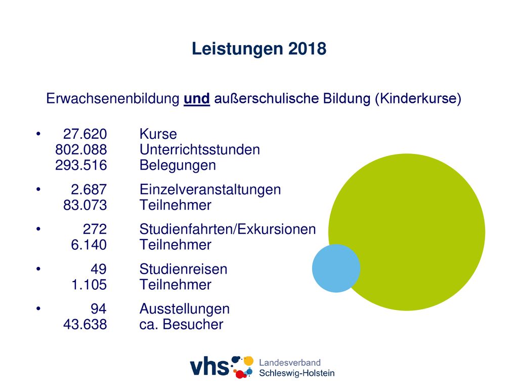 Leistungen 2018 Erwachsenenbildung und außerschulische Bildung (Kinderkurse) Kurse Unterrichtsstunden Belegungen.