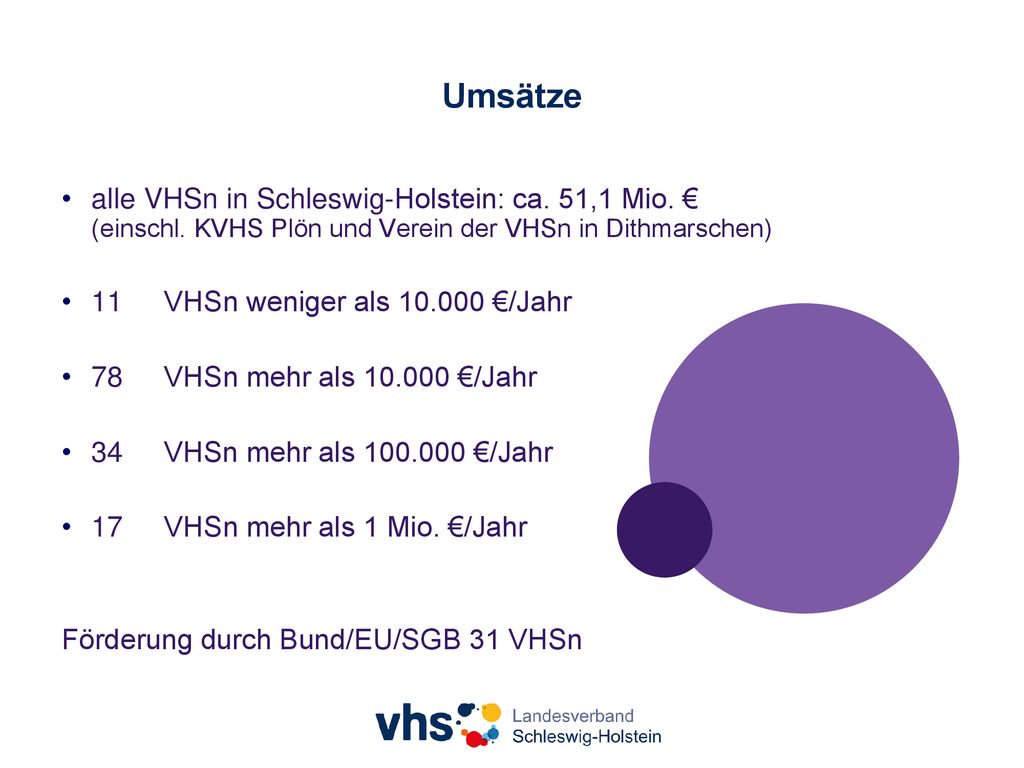 Umsätze alle VHSn in Schleswig-Holstein: ca. 51,1 Mio. € (einschl. KVHS Plön und Verein der VHSn in Dithmarschen)