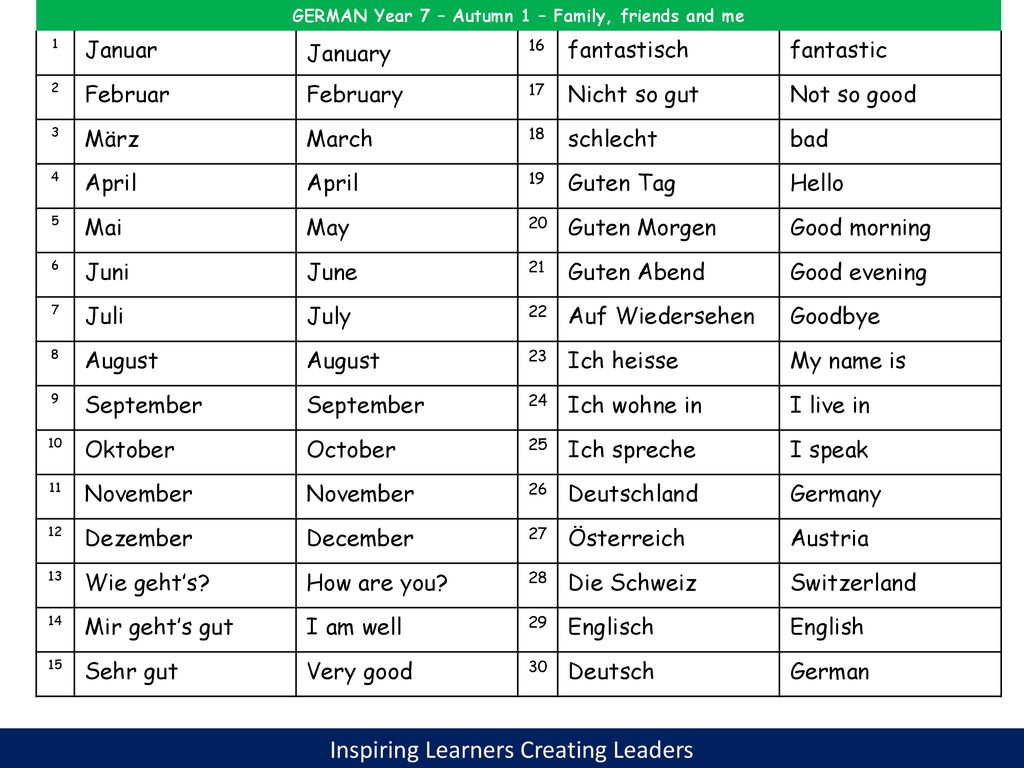 GERMAN Year 7 – Autumn 1 – Family, friends and me
