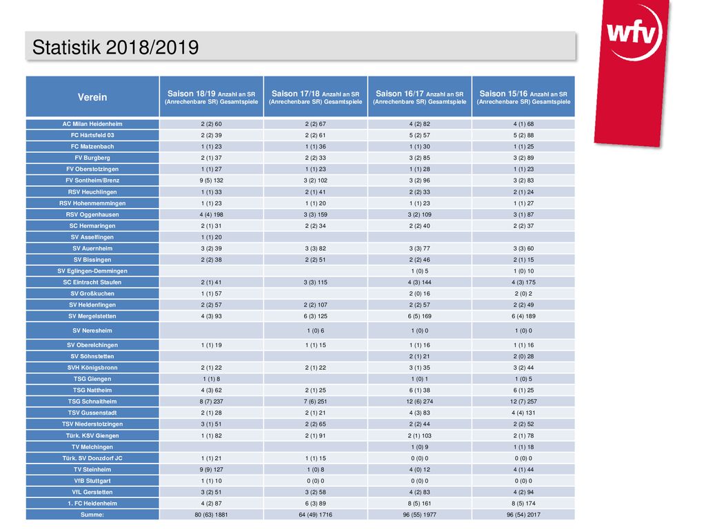 Statistik 2018/2019 Verein. Saison 18/19 Anzahl an SR (Anrechenbare SR) Gesamtspiele. Saison 17/18 Anzahl an SR (Anrechenbare SR) Gesamtspiele.