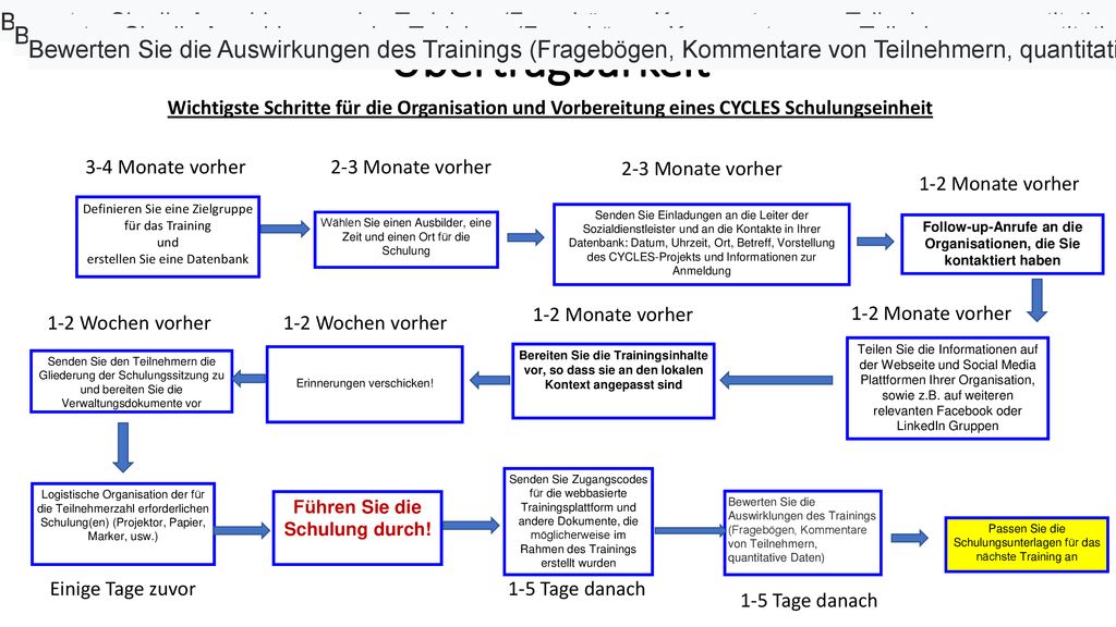Bewerten Sie die Auswirkungen des Trainings (Fragebögen, Kommentare von Teilnehmern, quantitative Daten)