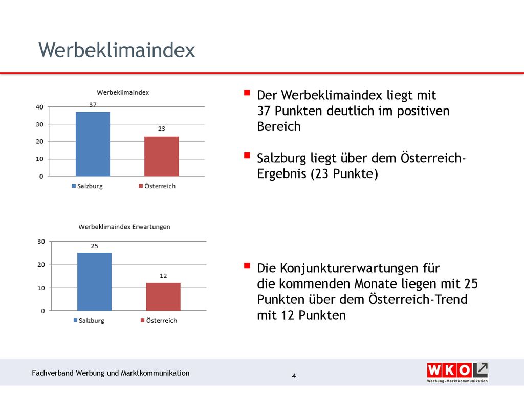 Werbeklimaindex Der Werbeklimaindex liegt mit 37 Punkten deutlich im positiven Bereich. Salzburg liegt über dem Österreich-Ergebnis (23 Punkte)