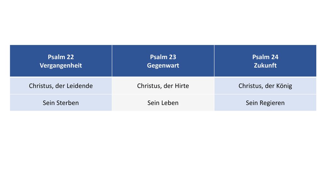 Psalm 22 Vergangenheit. Psalm 23. Gegenwart. Psalm 24. Zukunft. Christus, der Leidende. Christus, der Hirte.