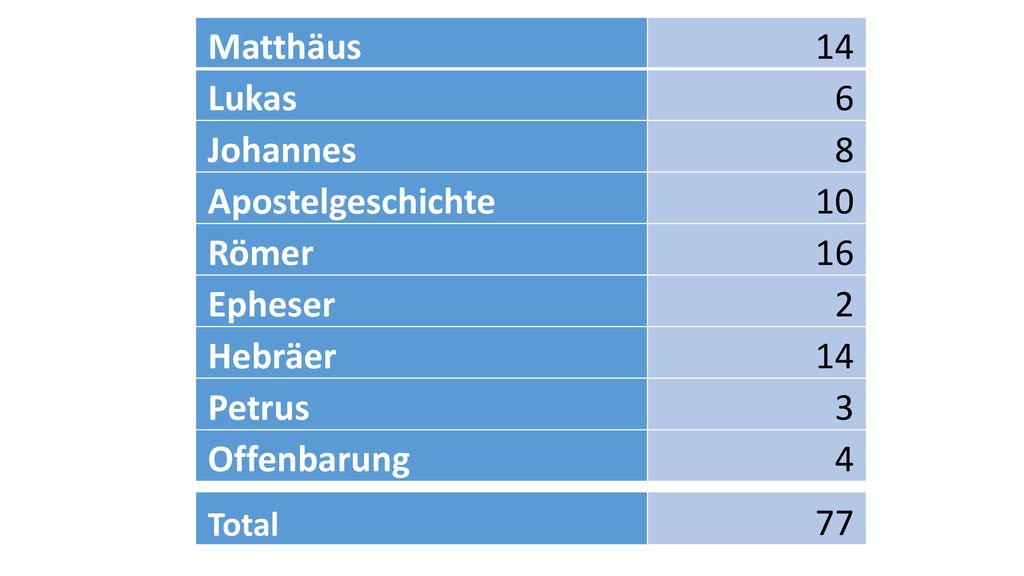 Matthäus 14 Lukas 6 Johannes 8 Apostelgeschichte 10 Römer 16 Epheser 2