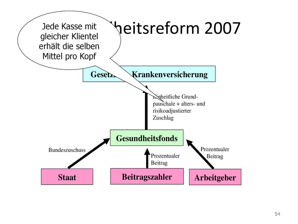 Jede Kasse mit gleicher Klientel erhält die selben Mittel pro Kopf