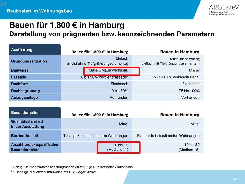 Bauen für € in Hamburg Darstellung von prägnanten bzw. kennzeichnenden Parametern. Ausführung.