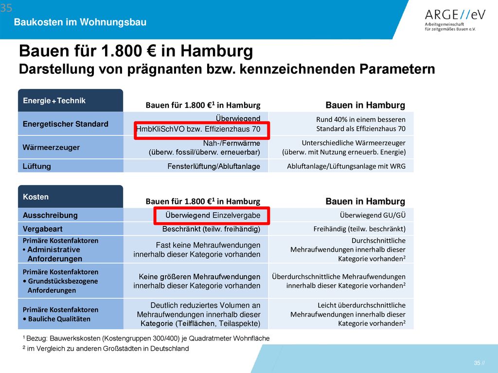 Bauen für € in Hamburg Darstellung von prägnanten bzw. kennzeichnenden Parametern. Energie + Technik.