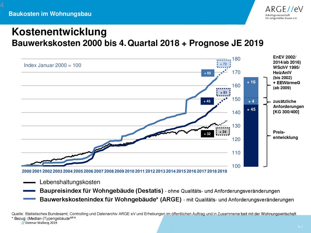 Kostenentwicklung Bauwerkskosten 2000 bis 4. Quartal Prognose JE EnEV 2002/ 2014/ab 2016)