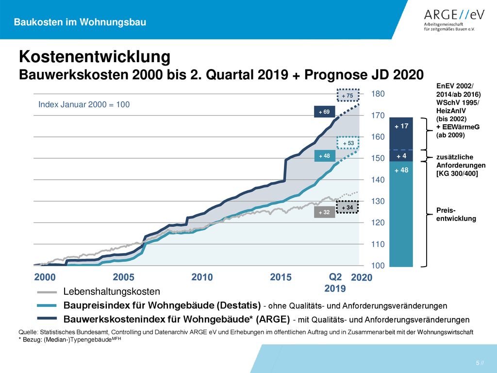 Kostenentwicklung Bauwerkskosten 2000 bis 2. Quartal Prognose JD EnEV 2002/ 2014/ab 2016)
