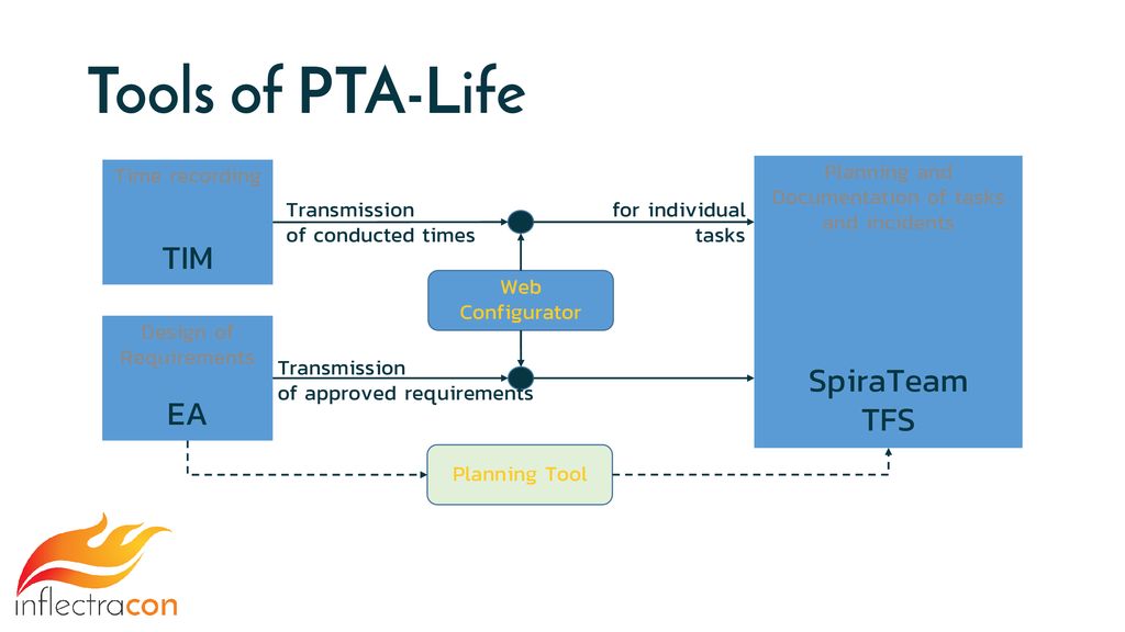 Tools of PTA-Life TIM SpiraTeam TFS EA Time recording