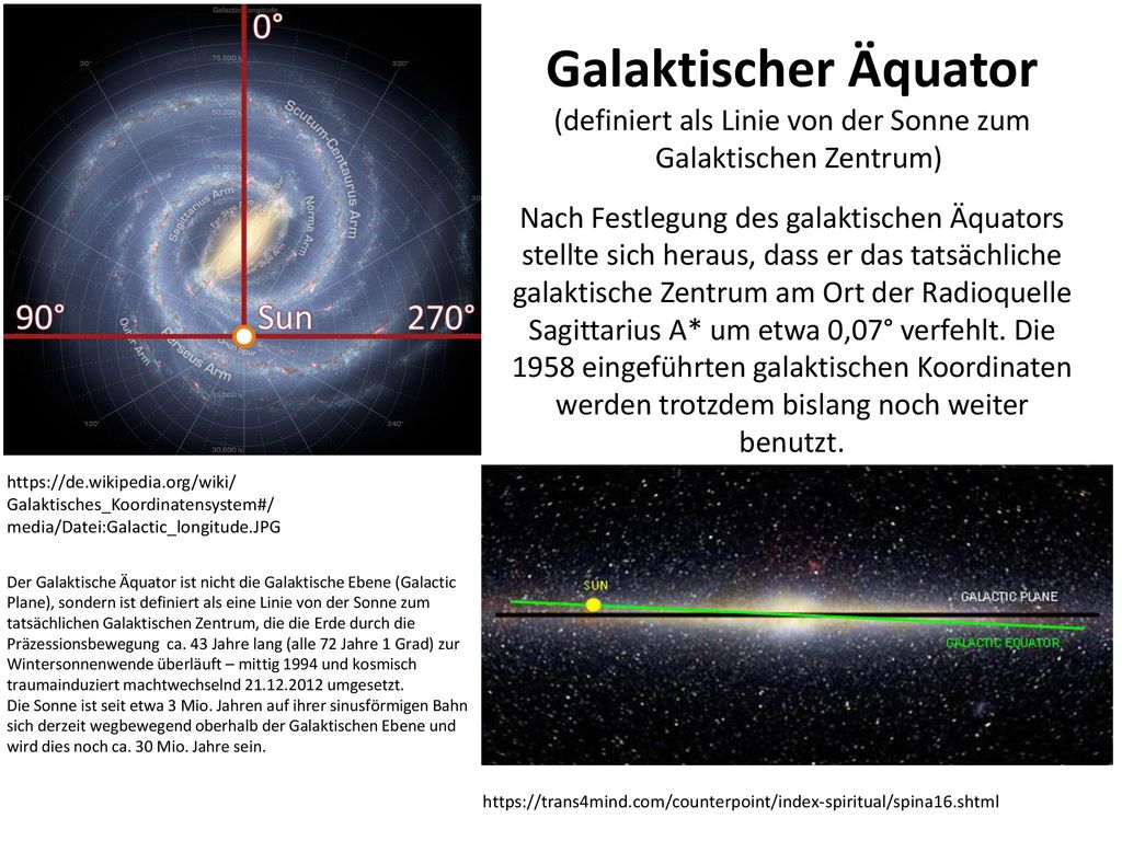 Galaktischer Äquator (definiert als Linie von der Sonne zum Galaktischen Zentrum) Nach Festlegung des galaktischen Äquators stellte sich heraus, dass er das tatsächliche galaktische Zentrum am Ort der Radioquelle Sagittarius A* um etwa 0,07° verfehlt. Die 1958 eingeführten galaktischen Koordinaten werden trotzdem bislang noch weiter benutzt.