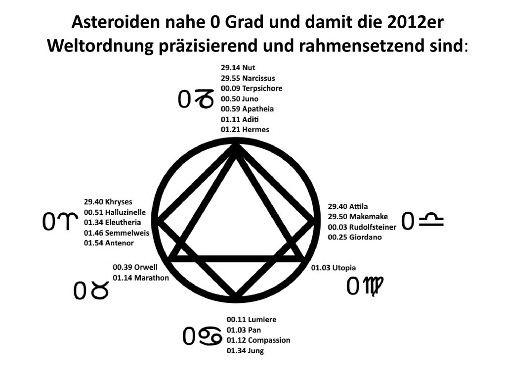 Asteroiden nahe 0 Grad und damit die 2012er Weltordnung präzisierend und rahmensetzend sind: