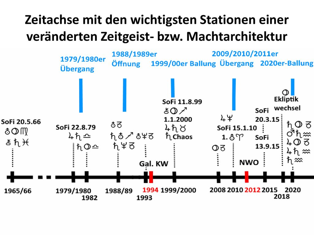 Zeitachse mit den wichtigsten Stationen einer veränderten Zeitgeist- bzw. Machtarchitektur