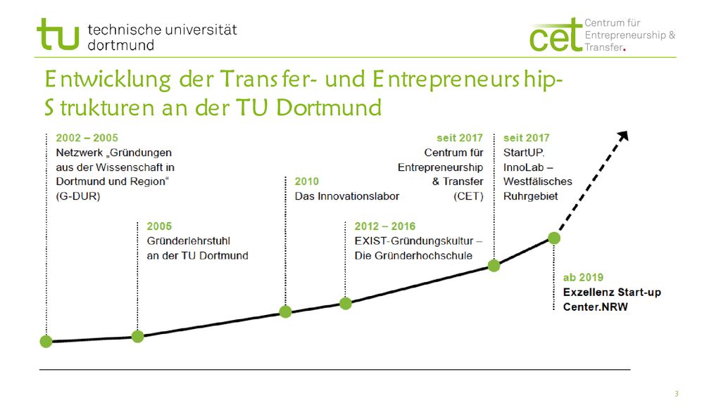Entwicklung der Transfer- und Entrepreneurship-Strukturen an der TU Dortmund