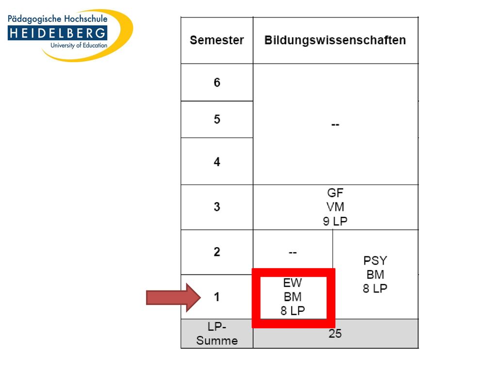 EW im Studiengang Sek-I und SoPäd nur im Basismodul - Schwerpunkt EW liegt dann in der Masterphase  Eingehen auf die beiden Einführungsveranstaltungen, die für alle der LA-Studiengänge gleich sind.