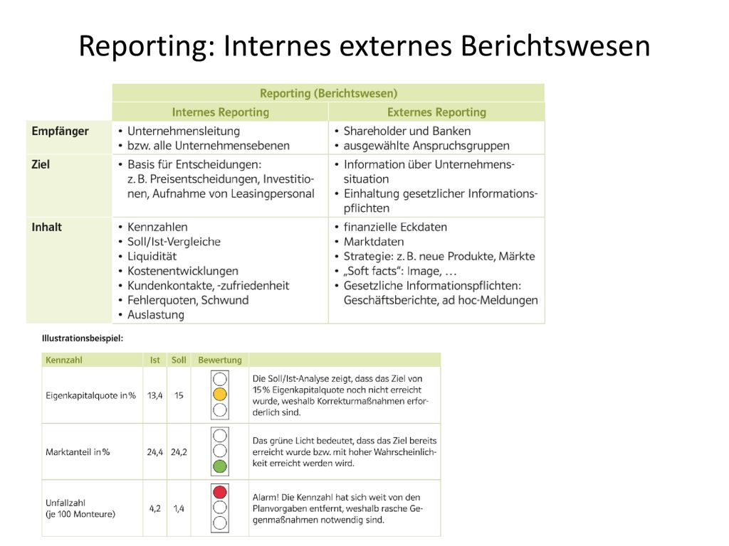 Reporting: Internes externes Berichtswesen