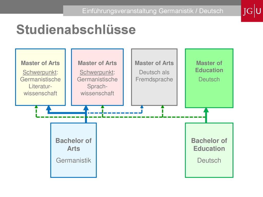Studienabschlüsse Bachelor of Arts Germanistik Bachelor of Education