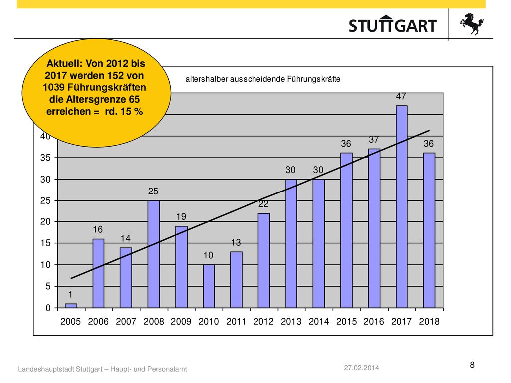 Aktuell: Von 2012 bis 2017 werden 152 von 1039 Führungskräften die Altersgrenze 65 erreichen = rd.