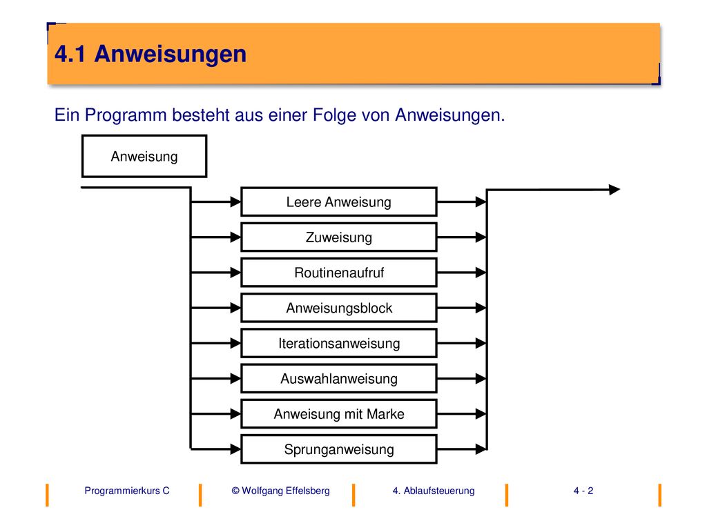 4.1 Anweisungen Ein Programm besteht aus einer Folge von Anweisungen.