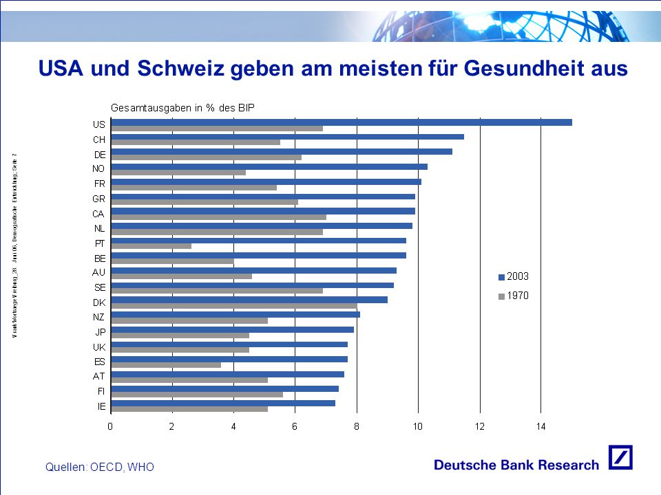 USA und Schweiz geben am meisten für Gesundheit aus