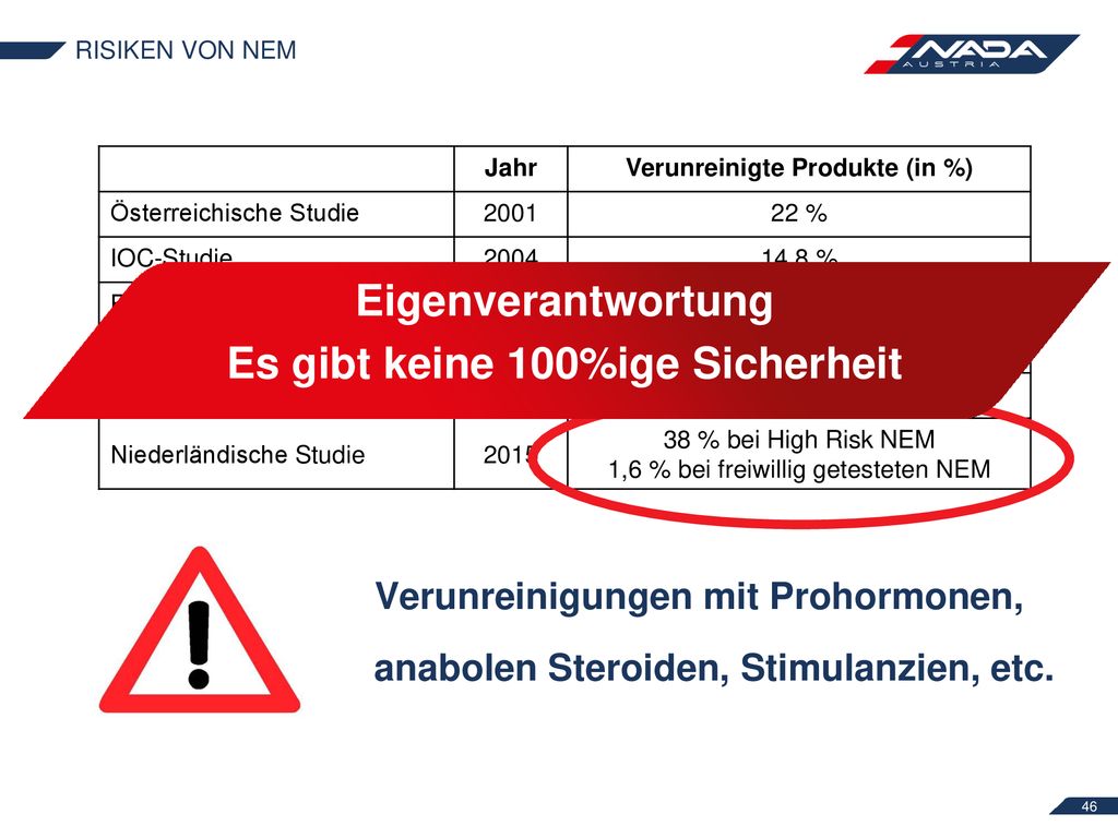 Verunreinigte Produkte (in %)