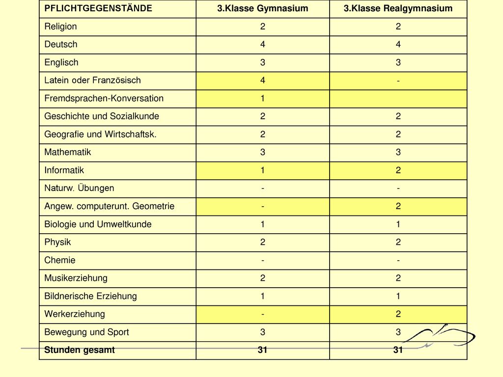 PFLICHTGEGENSTÄNDE 3.Klasse Gymnasium. 3.Klasse Realgymnasium. Religion. 2. Deutsch. 4. Englisch.