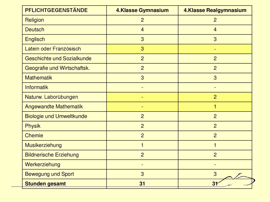 PFLICHTGEGENSTÄNDE 4.Klasse Gymnasium. 4.Klasse Realgymnasium. Religion. 2. Deutsch. 4. Englisch.