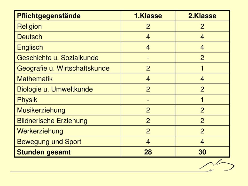 Klasse. 28. Stunden gesamt. Bewegung und Sport. Werkerziehung. Bildnerische Erziehung.