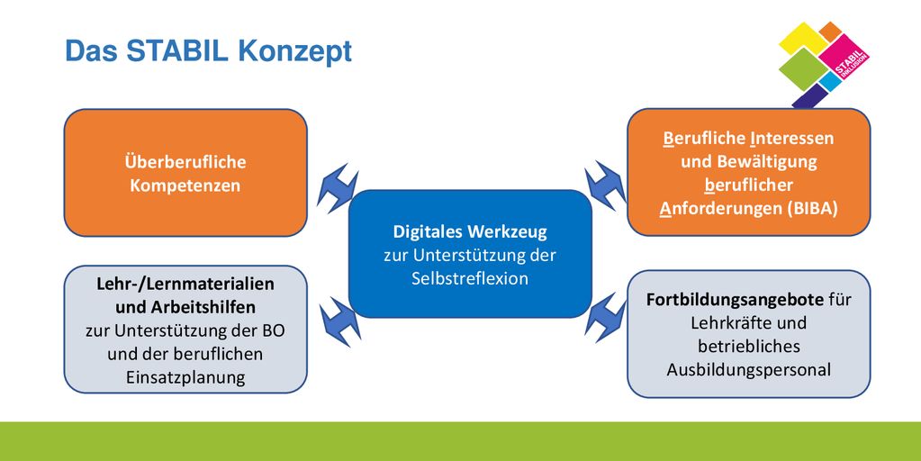 Das STABIL Konzept Digitales Werkzeug. zur Unterstützung der Selbstreflexion. Lehr-/Lernmaterialien und Arbeitshilfen.
