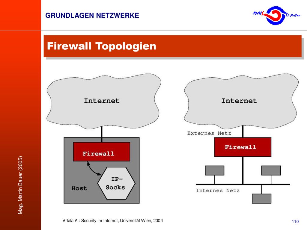 Firewall Topologien Vrtala A.: Security im Internet, Universität Wien, 2004