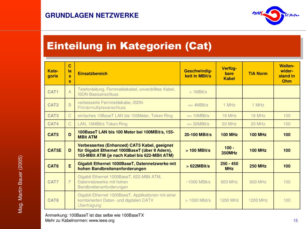 Einteilung in Kategorien (Cat)