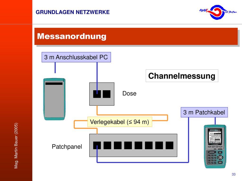 Messanordnung Channelmessung 3 m Anschlusskabel PC Dose 3 m Patchkabel