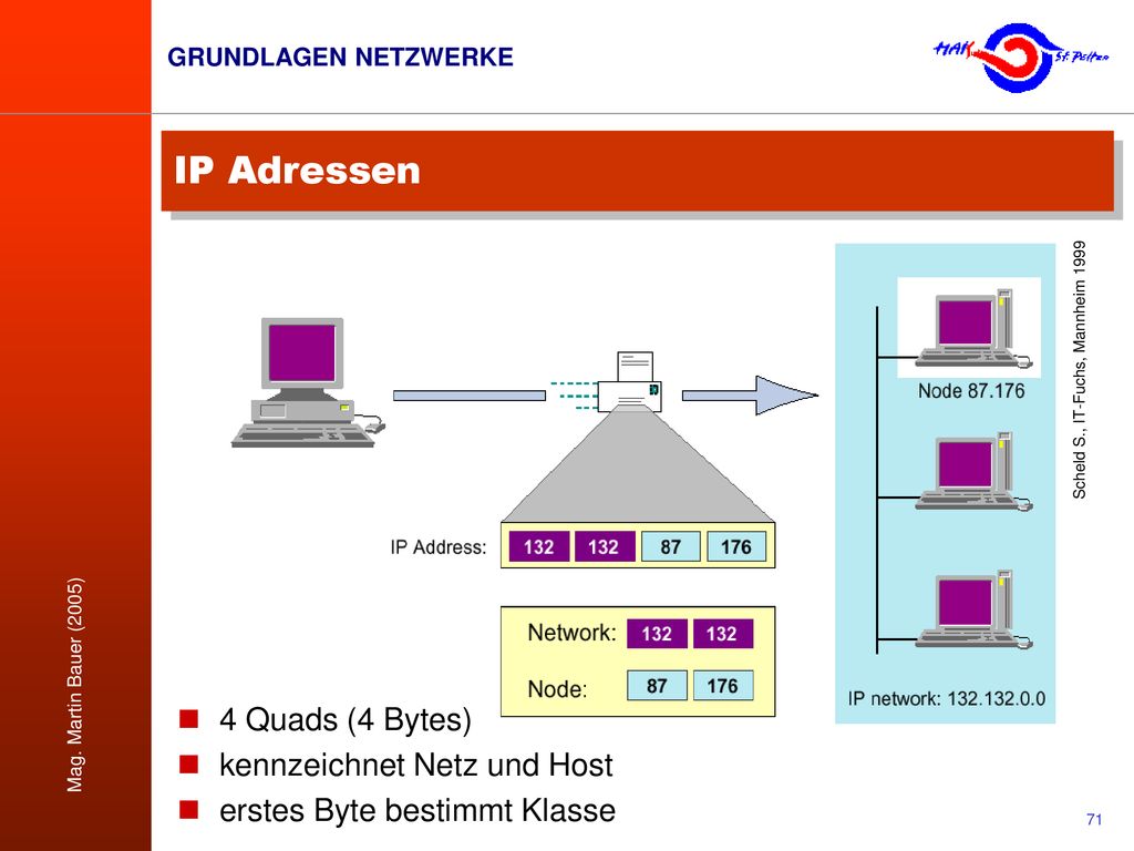 IP Adressen 4 Quads (4 Bytes) kennzeichnet Netz und Host