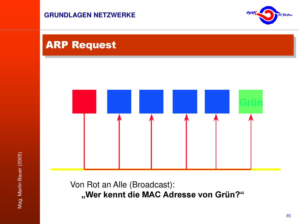 ARP Request Von Rot an Alle (Broadcast): „Wer kennt die MAC Adresse von Grün