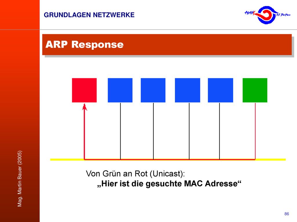 ARP Response Von Grün an Rot (Unicast): „Hier ist die gesuchte MAC Adresse