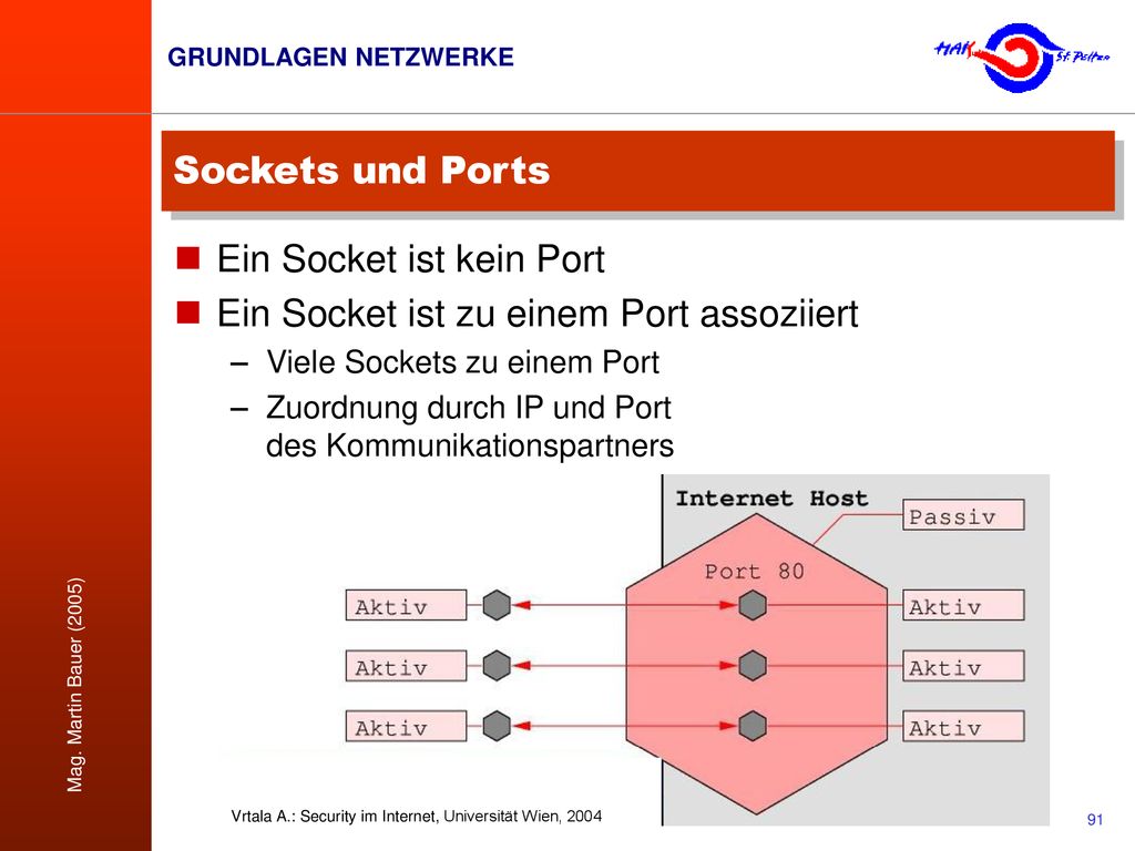 Ein Socket ist kein Port Ein Socket ist zu einem Port assoziiert