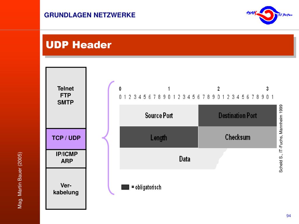 UDP Header Telnet FTP SMTP TCP / UDP IP/ICMP ARP Ver-kabelung