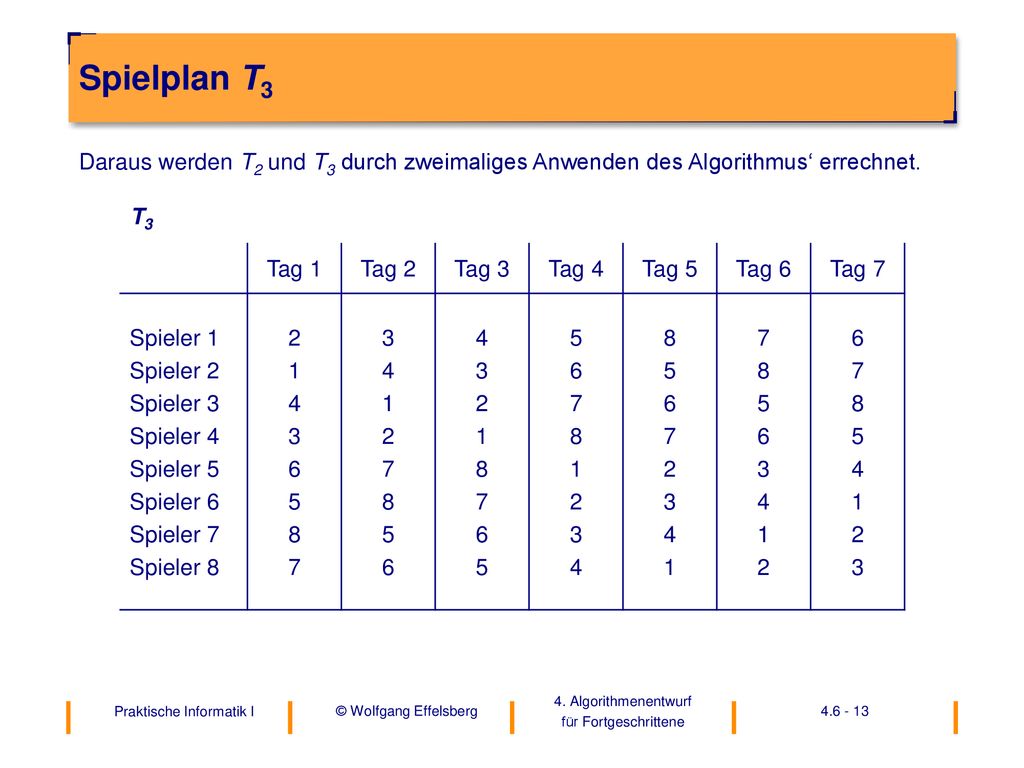 Spielplan T3 Daraus werden T2 und T3 durch zweimaliges Anwenden des Algorithmus‘ errechnet. T3. Tag 1.