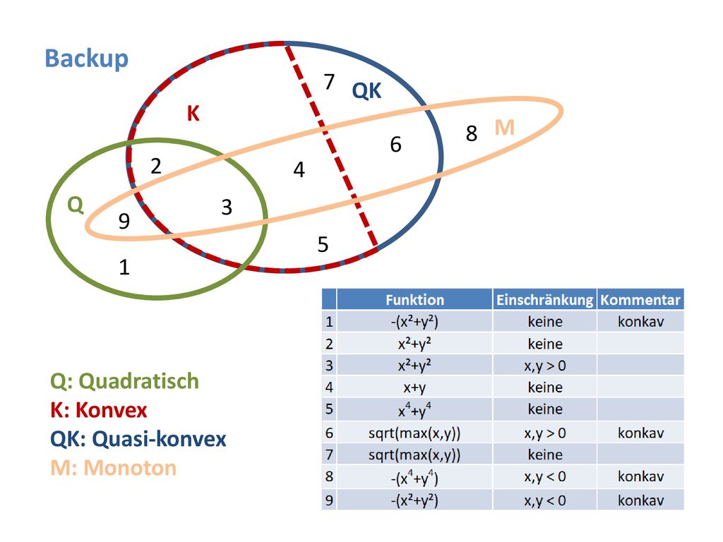 Backup 7 QK K M Q Q: Quadratisch K: Konvex