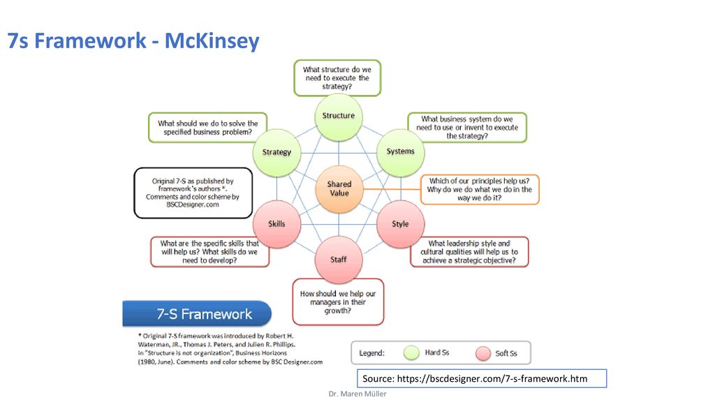 7s Framework - McKinsey Source:   Dr. Maren Müller