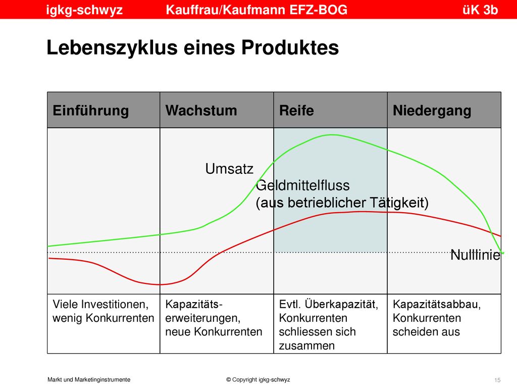 Lebenszyklus eines Produktes
